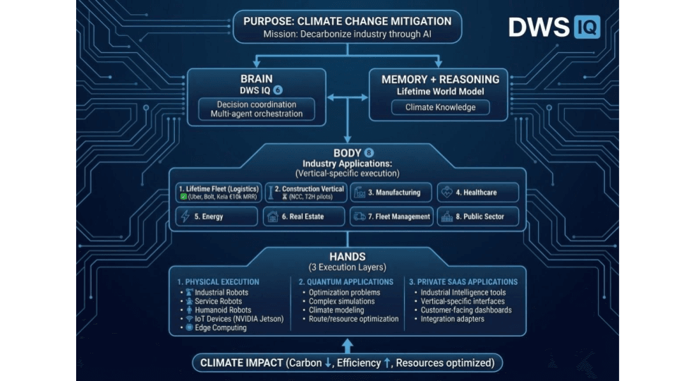 DWS IQ 6 System Architecture